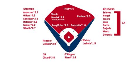 angels depth chart 2024|More.